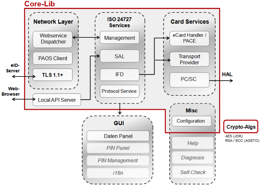 Architektur der Open Source Core